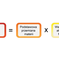 Diagram przedstawia: Całkowita przemiana materii, Podstawowa przemiana materii, Współczynnik aktywności fizycznej. To wyjaśnia, cpm co to.