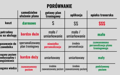 Porównanie opcji treningowych: darmowe plany wymagają dużo czasu i samodyscypliny, ale są najlepsze dla początkujących.