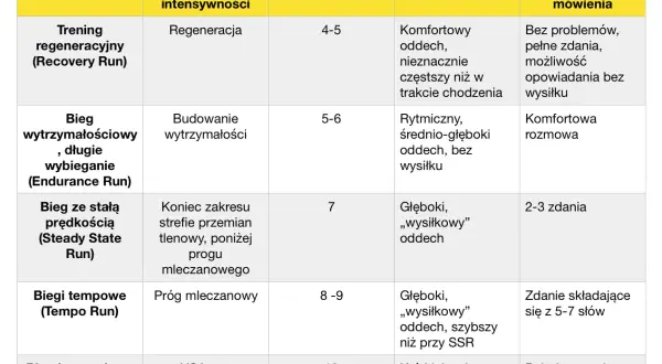 Tabela porównująca rodzaje treningów biegowych, ich poziom intensywności, RPE (skala 1-10), oddech i zdolność mówienia.