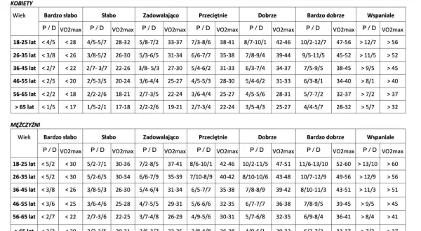 Tabela norm BEEP testu dla kobiet i mężczyzn, pokazująca wyniki P/D i VO2max dla różnych grup wiekowych i poziomów sprawności.