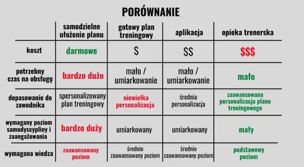 Porównanie opcji treningowych: darmowe plany wymagają dużo czasu i samodyscypliny, ale są najlepsze dla początkujących.